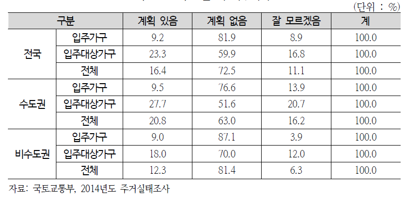 2년 내 이주계획