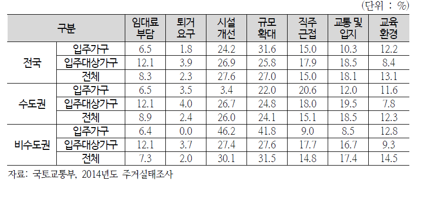 이사하려는 이유