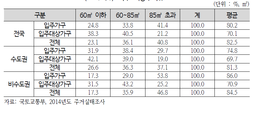 이주 희망주택규모