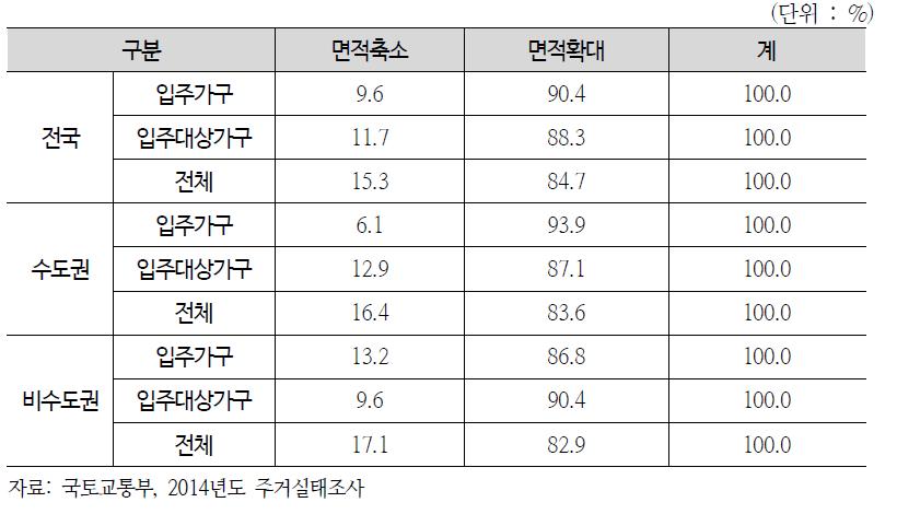 주거면적 상향이동 계획가구