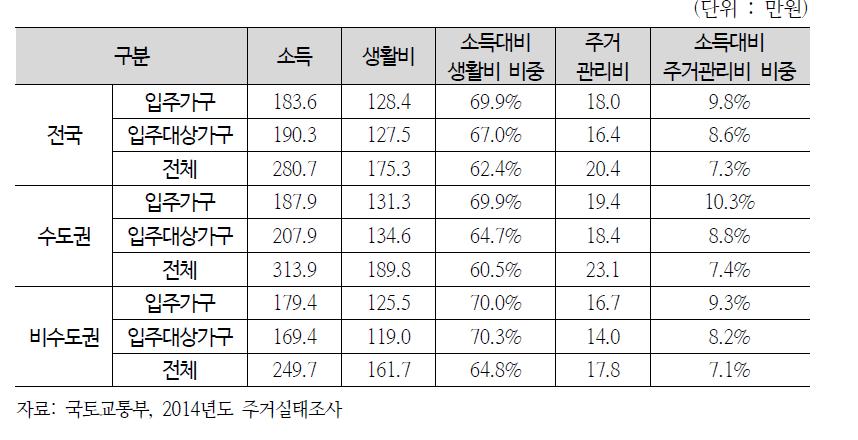 가계수지