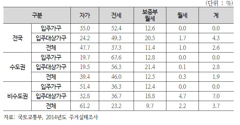 이주 희망점유형태