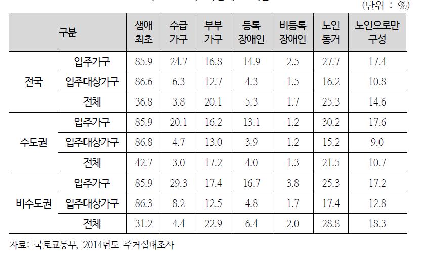 특성가구 비중