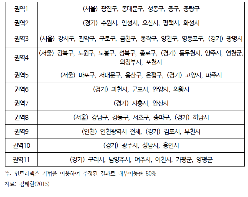 수도권 임대차시장 하위시장 구분