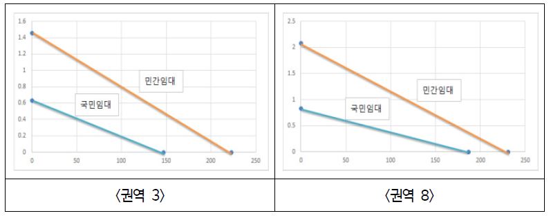 단위면적당 보증금과 월임대료의 관계