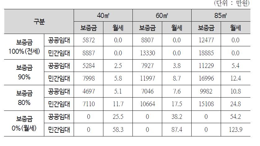 보증금 수준별 임대료 비교(권역3)