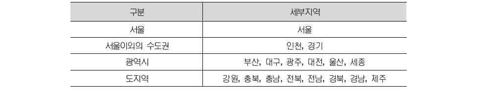 분석의 공간적 범위