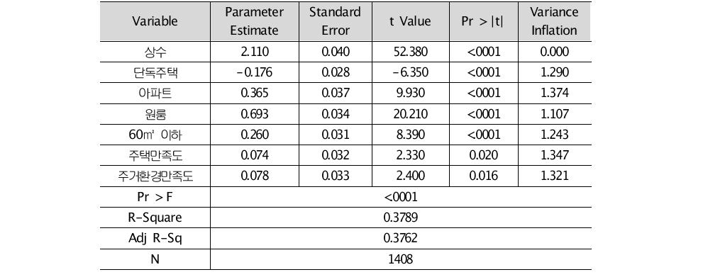 임대료에 대한 헤도닉가격함수 추정결과(서울)