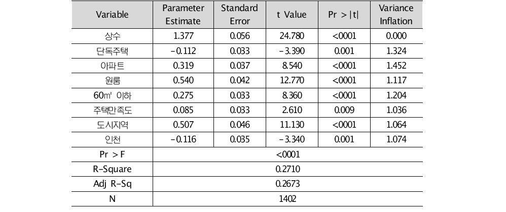 임대료에 대한 헤도닉가격함수 추정결과(서울이외 수도권)
