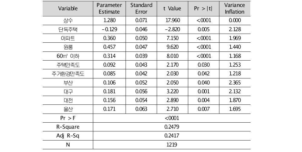 임대료에 대한 헤도닉가격함수 추정결과(광역시)