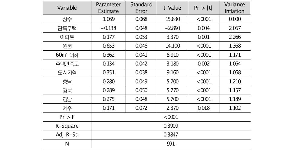 임대료에 대한 헤도닉가격함수 추정결과(도지역)
