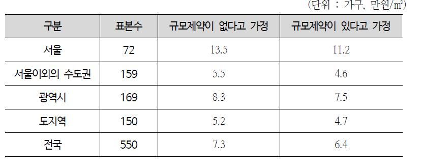 지역별 공공임대주택 거주자의 연간 단위면적당 입주자편익