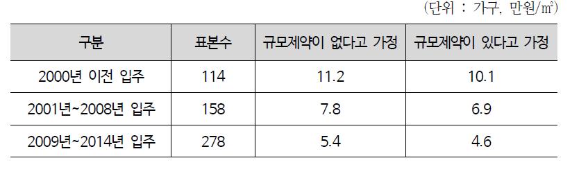 지역별 공공임대주택 거주자의 거주시기별 연간 단위면적당 입주자편익