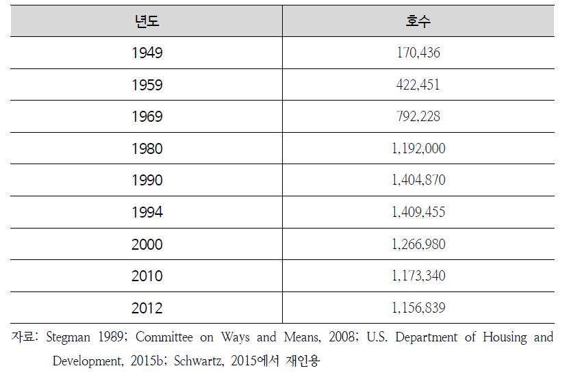 미국 공공임대주택 재고 변화