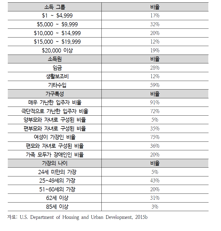 2013 공공임대주택 입주자 특성