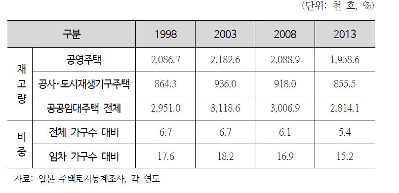 일본 공공임대주택 재고 추이