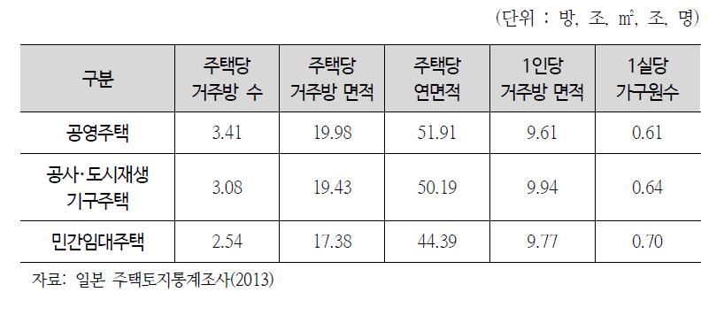 일본 공공임대주택 거주수준(2013)