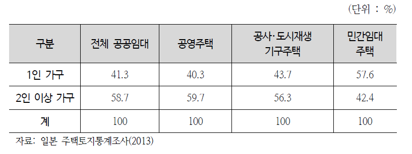 일본 공공임대주택 거주 가구의 구성(2013)