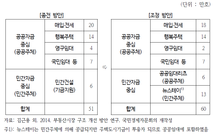 공공임대주택 공급계획 조정 방안