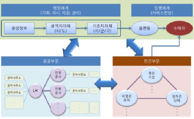 공공임대주택 관련 거버넌스 체계 예시