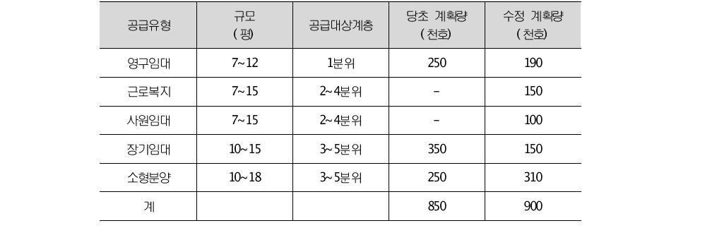 200만호 주택건설계획에서의 서민용 주택공급