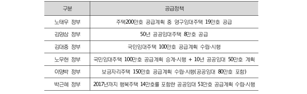 정권별 공공임대주택 공급정책의 내용