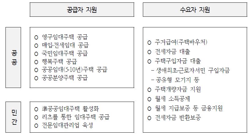 주거복지정책 현황