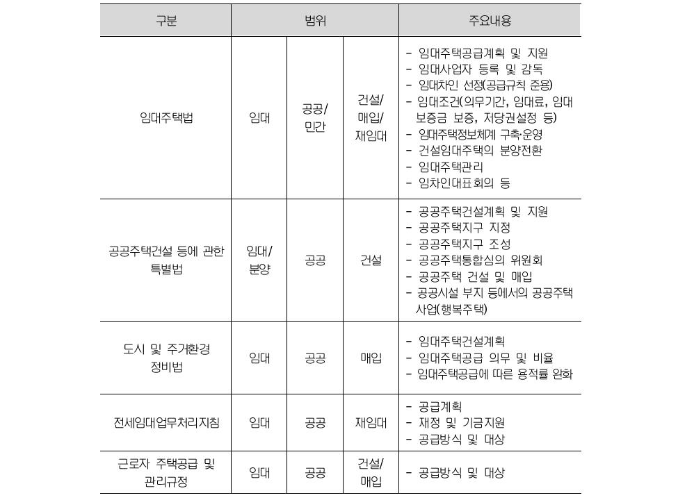 공공임대주택 관련 법령 현황