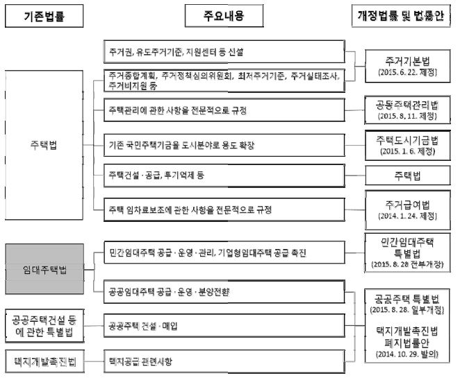 최근 주택관련 법제의 변동현황