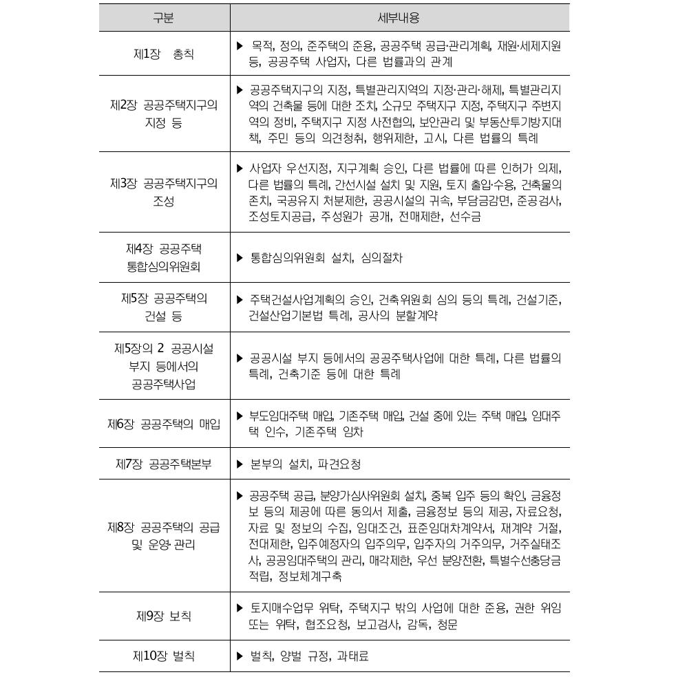 공공주택 특별법의 구성