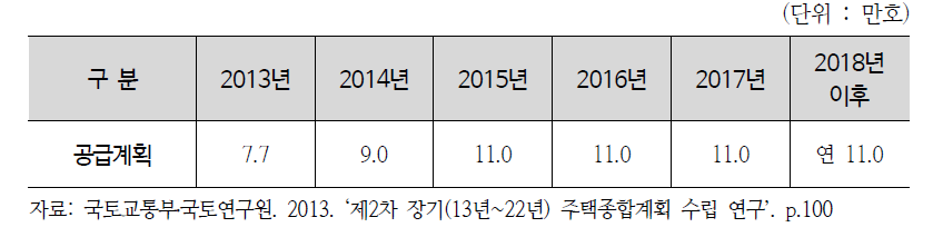 공공임대주택 준공 계획