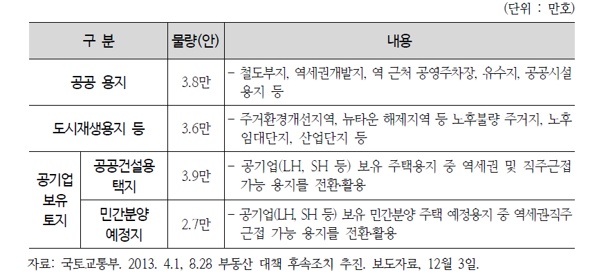 행복주택 건설부지별 공급계획(2013~2017)