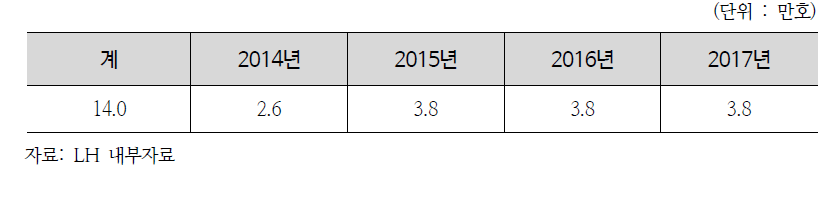 연차별 행복주택 공급계획(2013~2017)