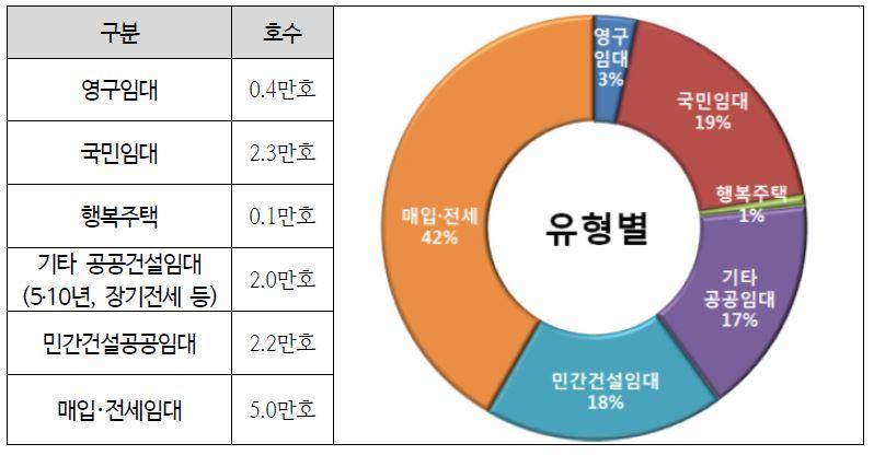 2015년 임대주택유형별 공공주택 준공(매입) 물량