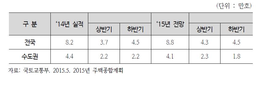 연도별 공공주택 준공(예정) 물량