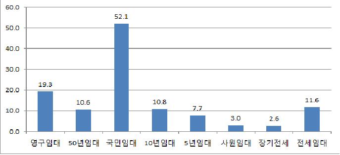 공공임대주택 유형별 재고현황(2014년 말 현재)