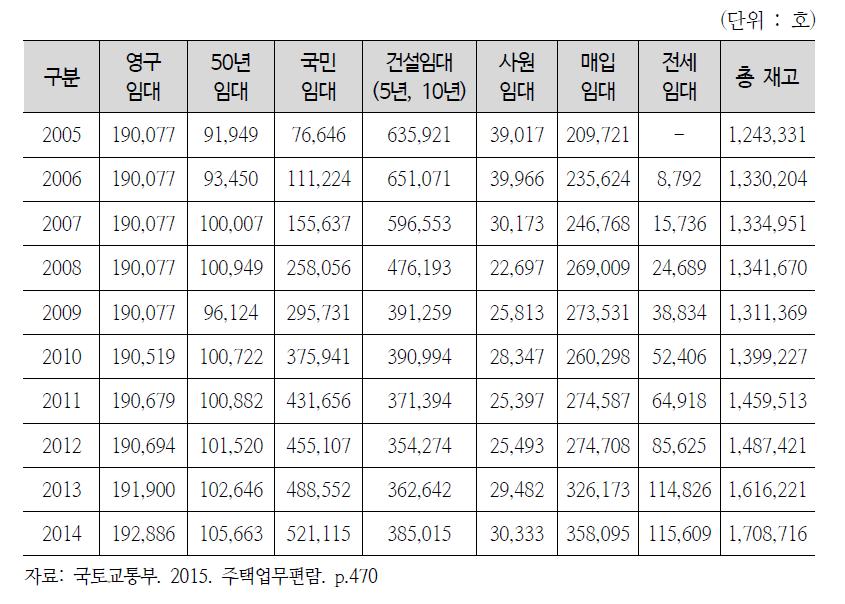 연도별 임대주택 재고