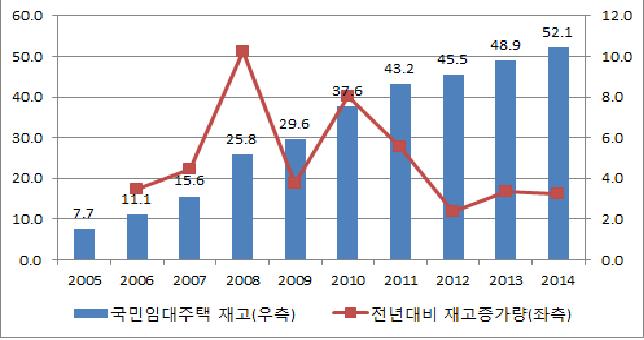 국민임대주택 재고 및 증가 추이