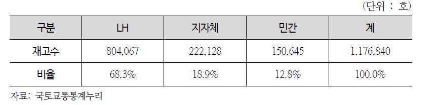 사업주체별 공공임대주택 재고현황(2014년 말 현재)