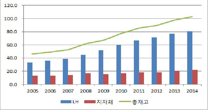 공공부문 임대주택 재고 추이(2005~2014)