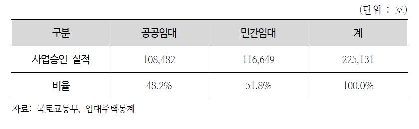 임대주택 사업승인 실적(2014년 말 현재)