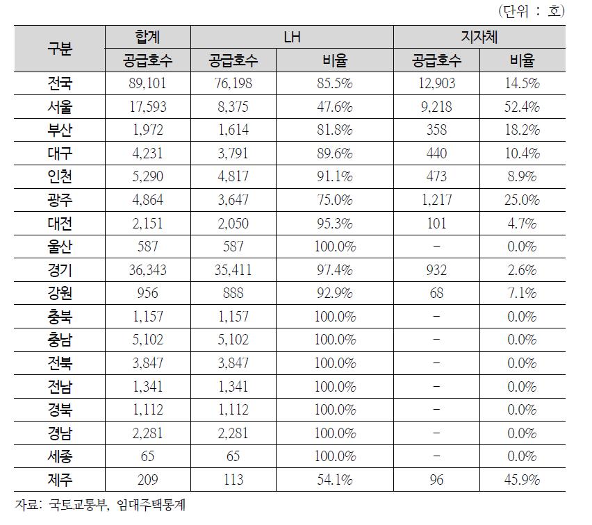 공공부문 주체별 공공임대주택 사업승인 실적(2014년)