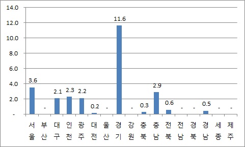 지역별 행복주택 사업승인실적(2014년)