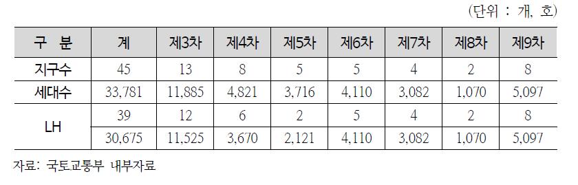 행복주택 후보지 선정 현황(2014년)