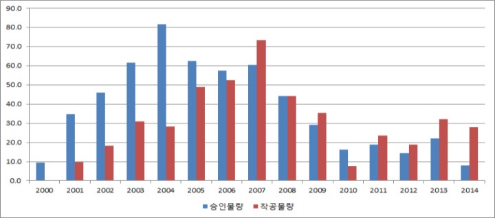 LH의 국민임대주택 사업승인 및 착공 추이(2000~2014)