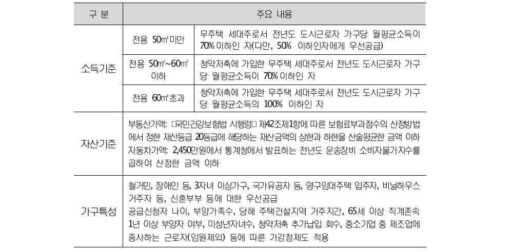 국민임대주택 입주자격