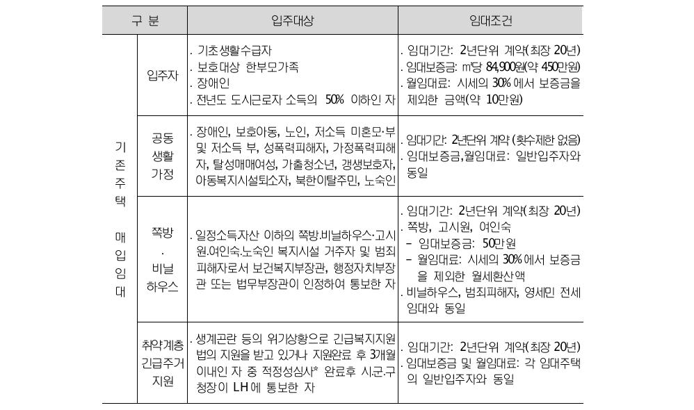 매입임대주택의 입주대상 및 임대조건