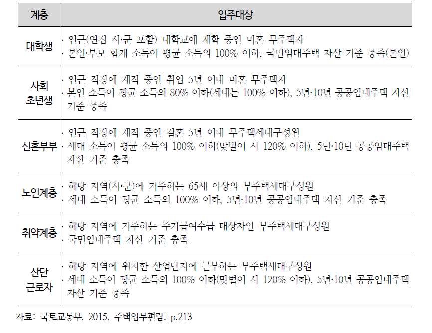 행복주택 입주계층 및 입주자격