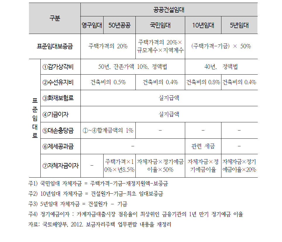 임대주택 유형별 표준임대보증금 및 표준임대료 적용기준