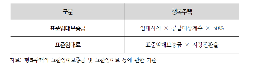 행복주택의 표준임대보증금 및 표준임대료 적용기준